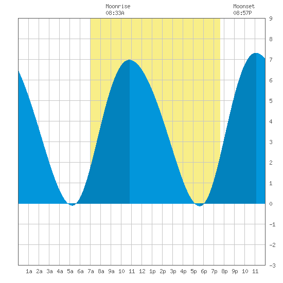 Dawho tide chart for Wednesday, September 8, 2021