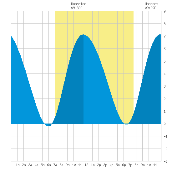 Dawho tide chart for Thursday, September 9, 2021