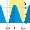 Dawho tide chart for Thursday, September 9, 2021