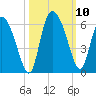Dawho tide chart for Sunday, October 10, 2021