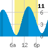 Dawho tide chart for Monday, October 11, 2021