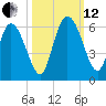 Dawho tide chart for Tuesday, October 12, 2021