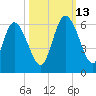 Dawho tide chart for Wednesday, October 13, 2021