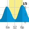 Dawho tide chart for Friday, October 15, 2021