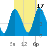 Dawho tide chart for Sunday, October 17, 2021
