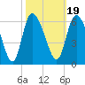 Dawho tide chart for Tuesday, October 19, 2021