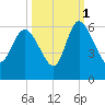 Dawho tide chart for Friday, October 1, 2021