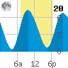 Dawho tide chart for Wednesday, October 20, 2021
