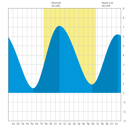Dawho tide chart for Friday, October 22, 2021