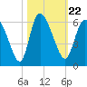 Dawho tide chart for Friday, October 22, 2021