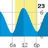 Dawho tide chart for Saturday, October 23, 2021