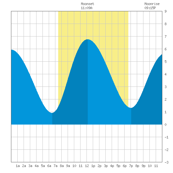 Dawho tide chart for Sunday, October 24, 2021