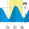 Dawho tide chart for Monday, October 25, 2021