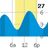 Dawho tide chart for Wednesday, October 27, 2021