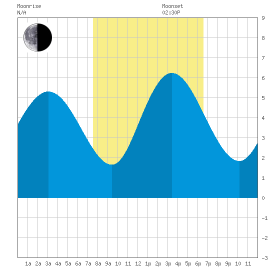 Dawho tide chart for Thursday, October 28, 2021