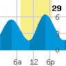 Dawho tide chart for Friday, October 29, 2021