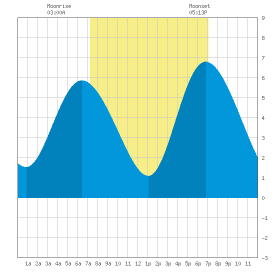 Dawho tide chart for Saturday, October 2, 2021