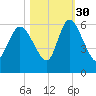 Dawho tide chart for Saturday, October 30, 2021