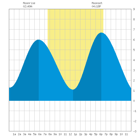 Dawho tide chart for Sunday, October 31, 2021