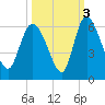 Dawho tide chart for Sunday, October 3, 2021