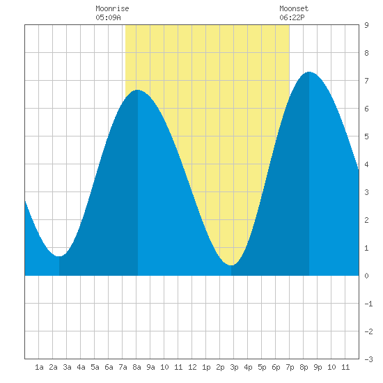 Dawho tide chart for Monday, October 4, 2021