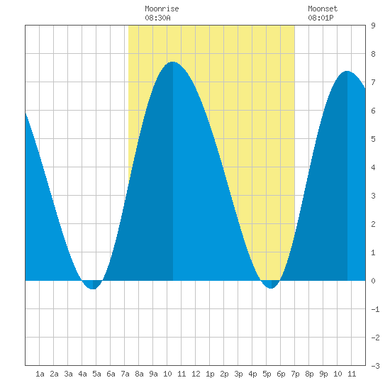Dawho tide chart for Thursday, October 7, 2021