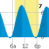 Dawho tide chart for Thursday, October 7, 2021