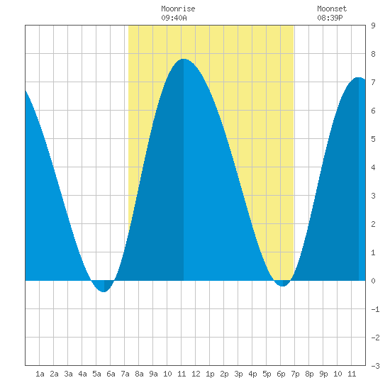 Dawho tide chart for Friday, October 8, 2021