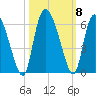 Dawho tide chart for Friday, October 8, 2021
