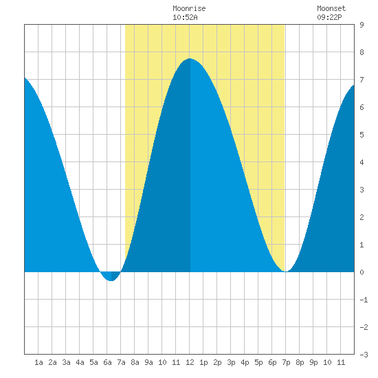 Dawho tide chart for Saturday, October 9, 2021