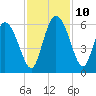 Dawho tide chart for Wednesday, November 10, 2021