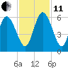Dawho tide chart for Thursday, November 11, 2021