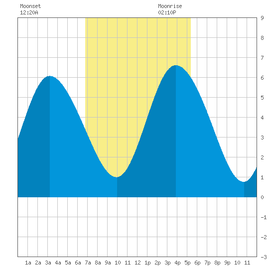 Dawho tide chart for Friday, November 12, 2021