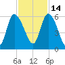 Dawho tide chart for Sunday, November 14, 2021