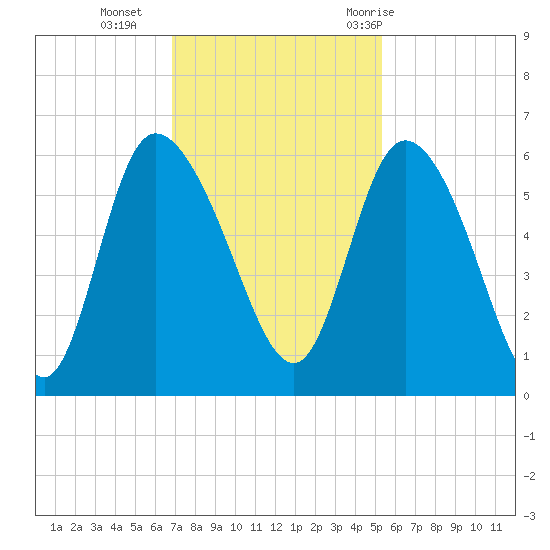 Dawho tide chart for Monday, November 15, 2021
