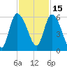 Dawho tide chart for Monday, November 15, 2021