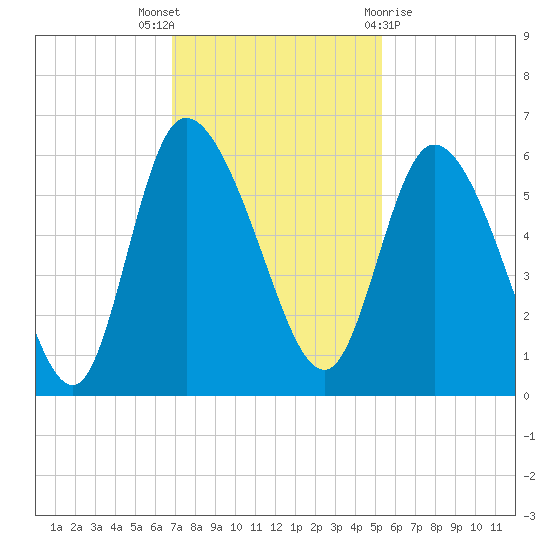 Dawho tide chart for Wednesday, November 17, 2021