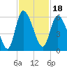 Dawho tide chart for Thursday, November 18, 2021