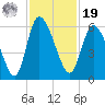 Dawho tide chart for Friday, November 19, 2021