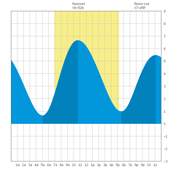 Dawho tide chart for Monday, November 22, 2021