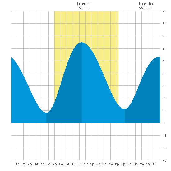 Dawho tide chart for Tuesday, November 23, 2021
