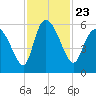 Dawho tide chart for Tuesday, November 23, 2021