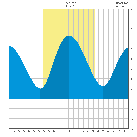 Dawho tide chart for Wednesday, November 24, 2021