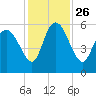 Dawho tide chart for Friday, November 26, 2021