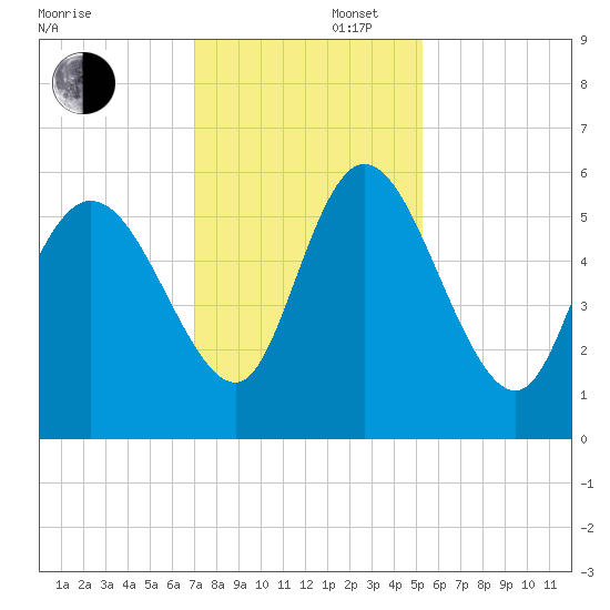 Dawho tide chart for Saturday, November 27, 2021