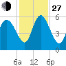 Dawho tide chart for Saturday, November 27, 2021