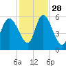 Dawho tide chart for Sunday, November 28, 2021