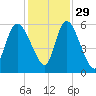 Dawho tide chart for Monday, November 29, 2021