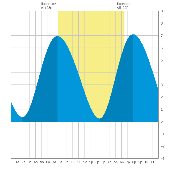 Dawho tide chart for Tuesday, November 2, 2021