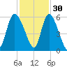 Dawho tide chart for Tuesday, November 30, 2021